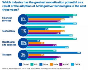 物联网技术服务 引领未来商业变革的核心引擎——基于毕马威2017颠覆性技术趋势报告的洞察